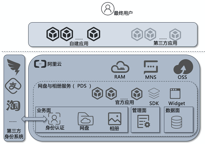 阿里网盘：什么是相册与网盘服务PDS