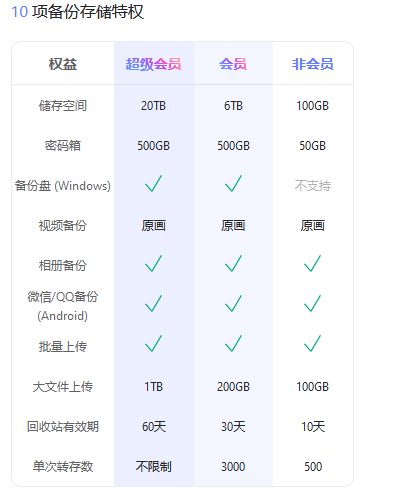 阿里云盘扩容收费