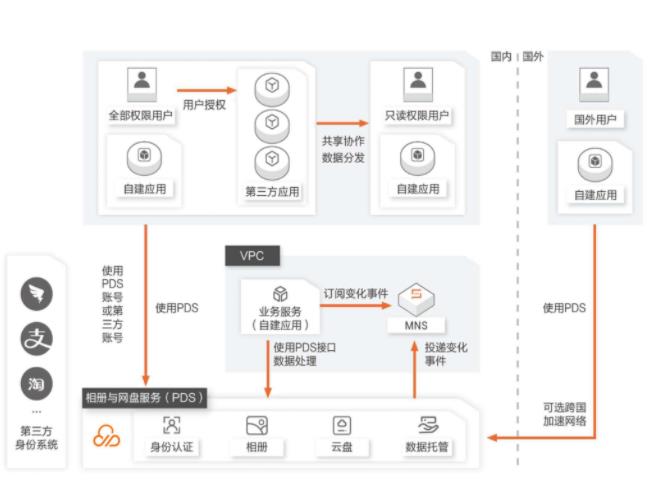企业文件管理服务和现有的相册与网盘服务(PDS)有何不同