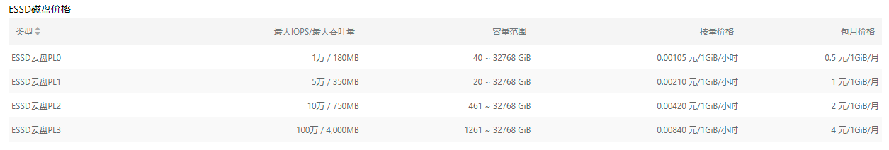 购买ESSD云盘需要多少钱