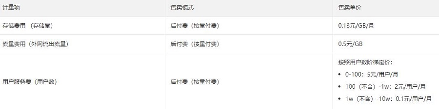相册与网盘服务是怎样计费的