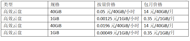 阿里云高效云盘的价格是多少