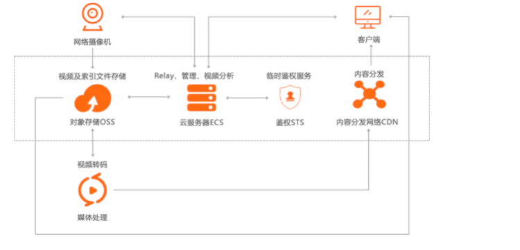 阿里云对象存储OSS搭建企业网盘操作办法