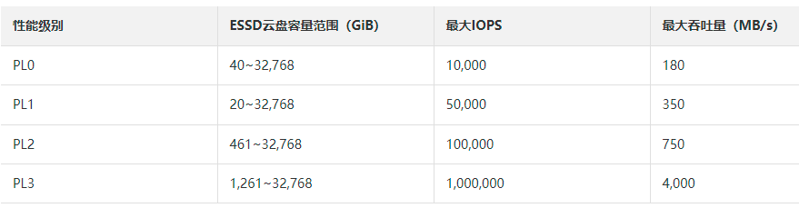 阿里ESSD云盘好不好用，可以应用的业务场景