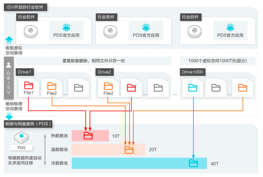 相册与网盘服务：企业网盘的应用场景