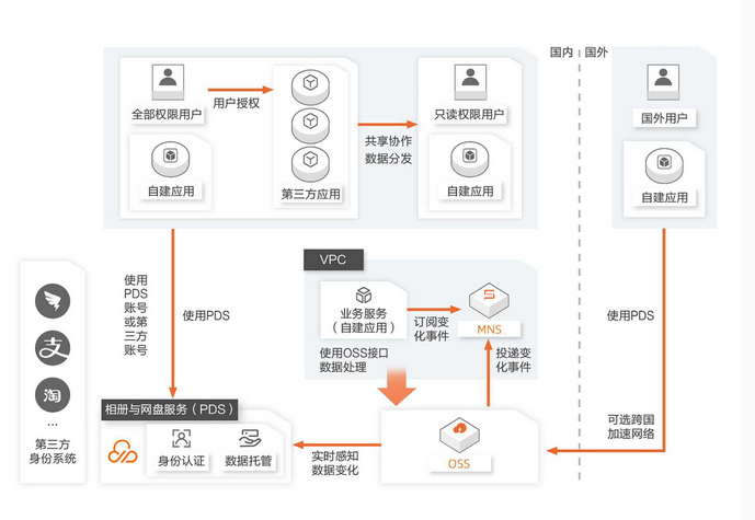相册与网盘服务：企业网盘使用方案
