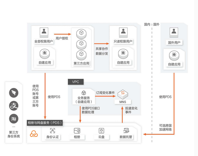 相册与网盘服务：企业网盘使用方案