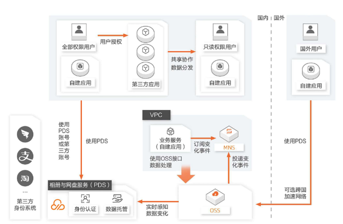 相册与网盘服务PDS：企业网盘的应用场景