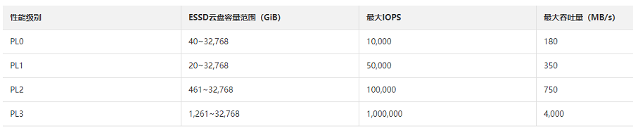 什么是ESSD云盘？与高效云盘相比有何异同