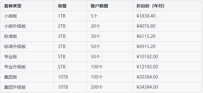 企业网盘价格比较：阿里云网盘的价格是多少