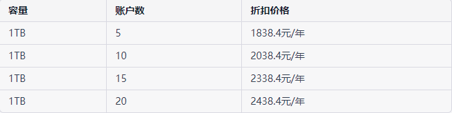 企业云存储费用：阿里云网盘1T容量怎么收费