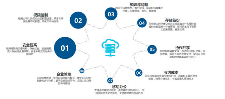 企业云盘特点:企业网盘的特点是什么