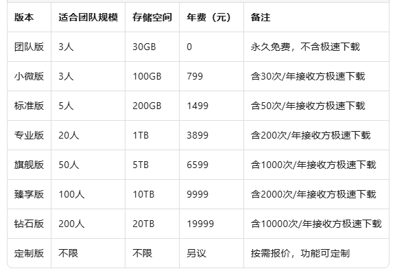 百度网盘企业版价格:百度企业网盘10用户多少钱一年