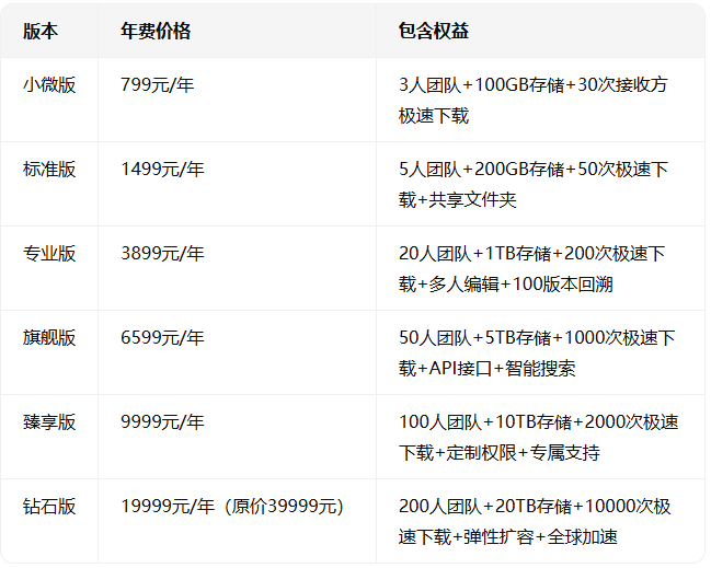 百度网盘企业版报价明细:百度网盘收费标准是多少