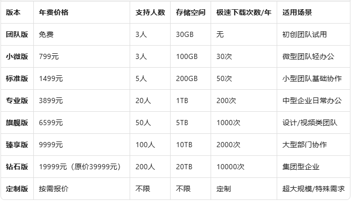 百度企业网盘套餐价格:百度云企业网盘大概多少钱