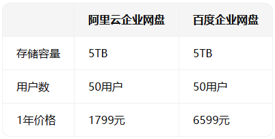 阿里云 百度企业网盘价格:阿里云百度企业网盘哪个好用