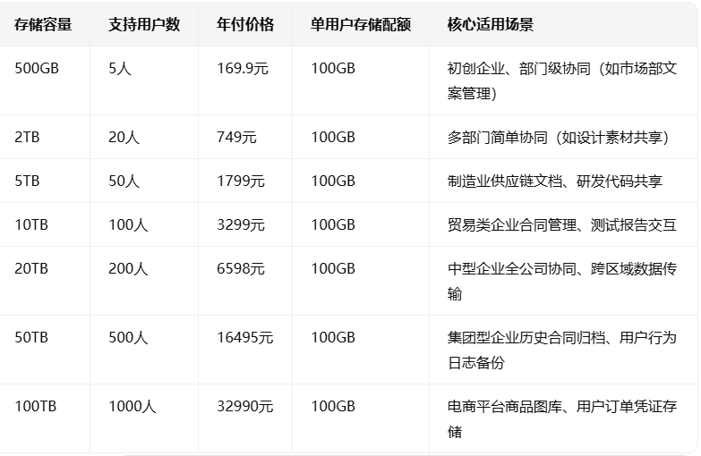 阿里云网盘企业版价格:阿里云盘企业版套餐多少钱