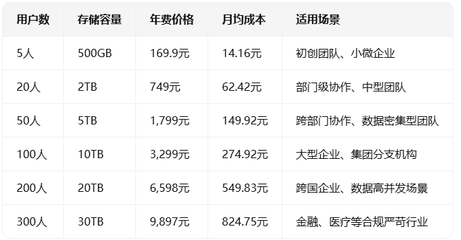 阿里云企业网盘价格最新:阿里云企业网盘如何计费