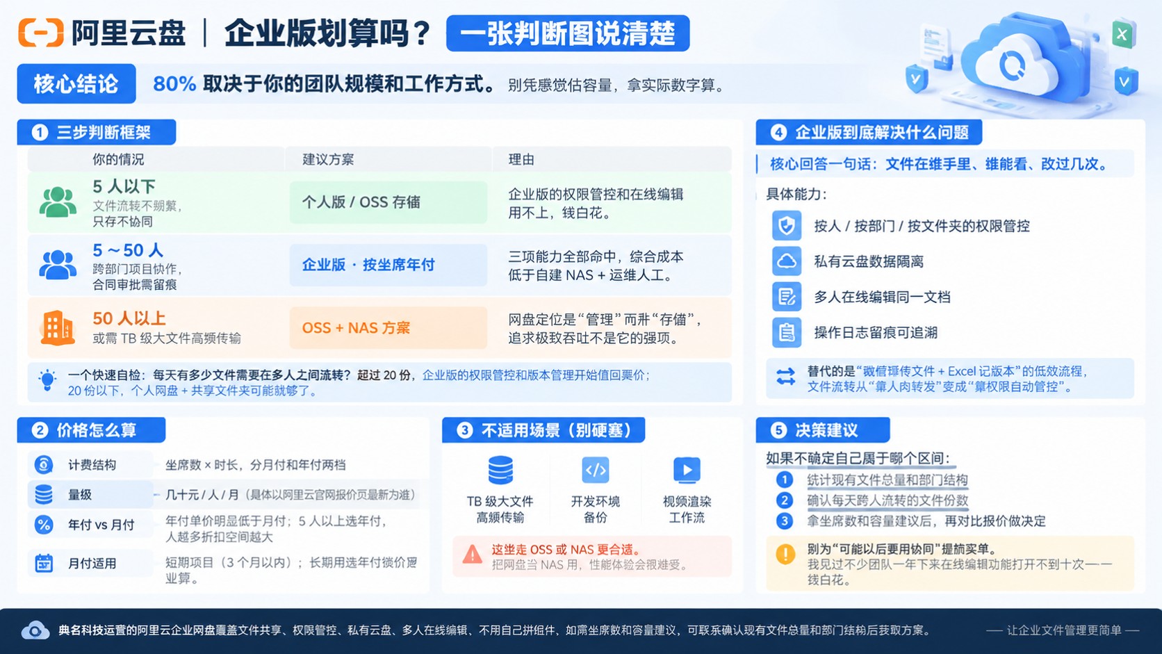 阿里云盘企业版成本评估：最新价格与适用场景