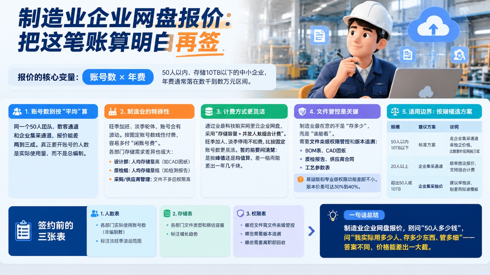 制造业百度企业网盘报价:选购口径与续费提醒