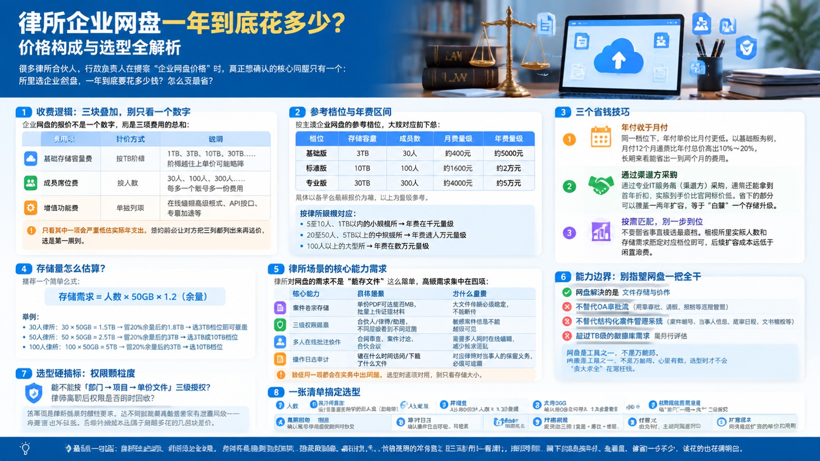 律所企业网盘价格：选型标准与费用口径