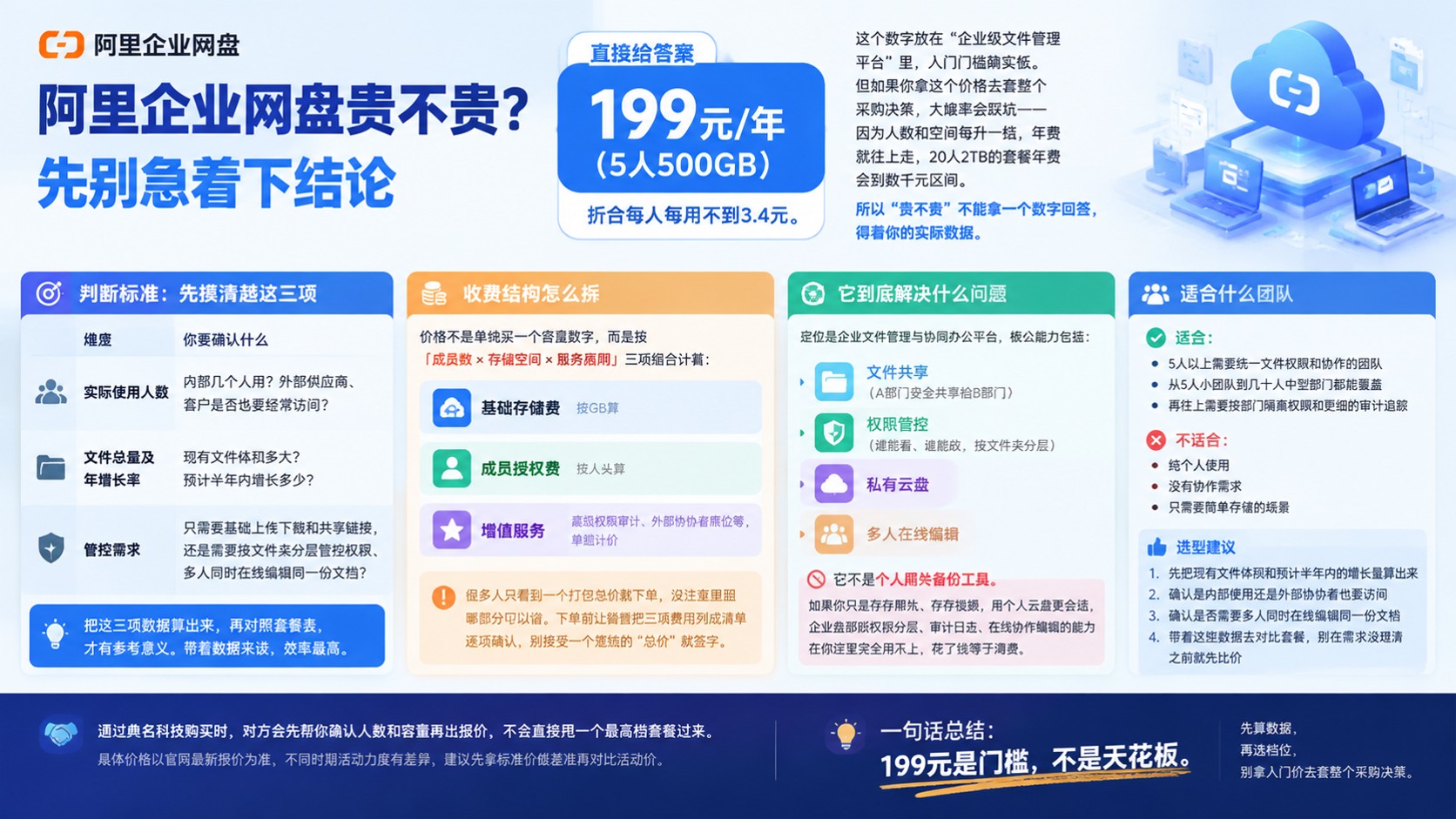 阿里企业网盘价格明细:最新收费标准与选型建议