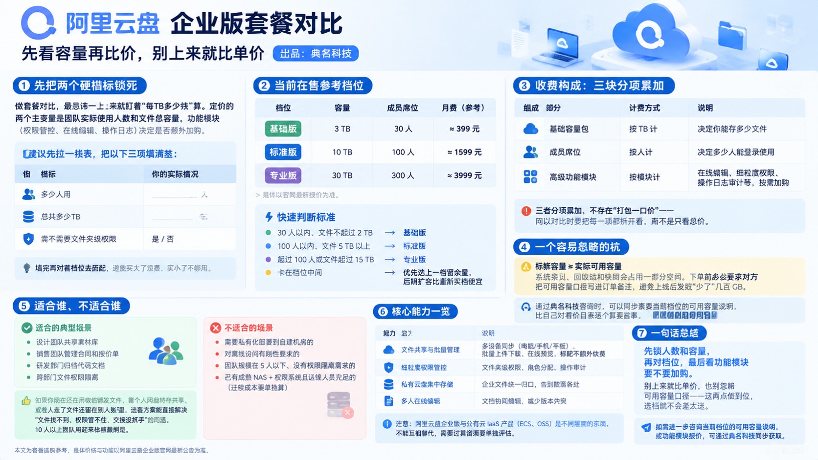 阿里云盘企业版套餐对比：容量、价格与选购建议