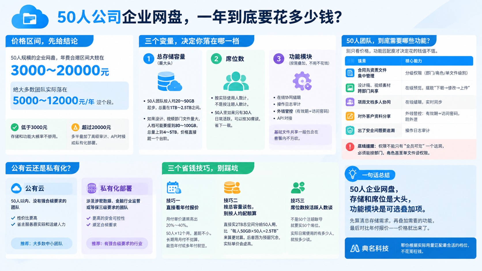 50人公司百度企业网盘价格:套餐预算与配置建议
