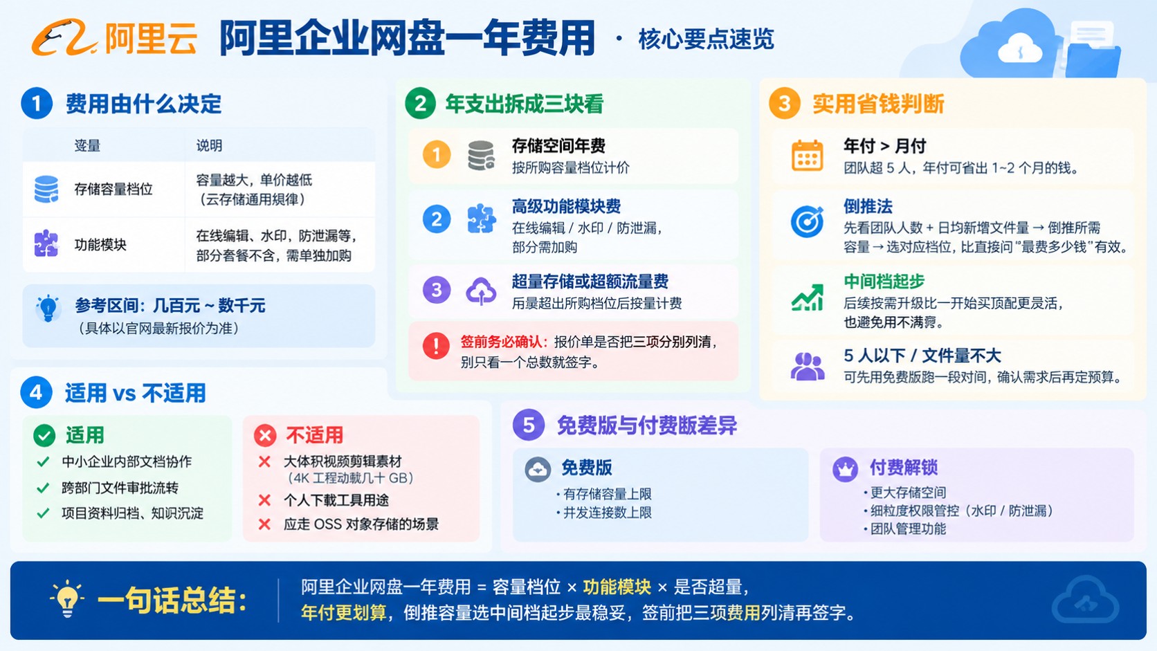 阿里企业网盘一年费用:收费标准与省钱方法