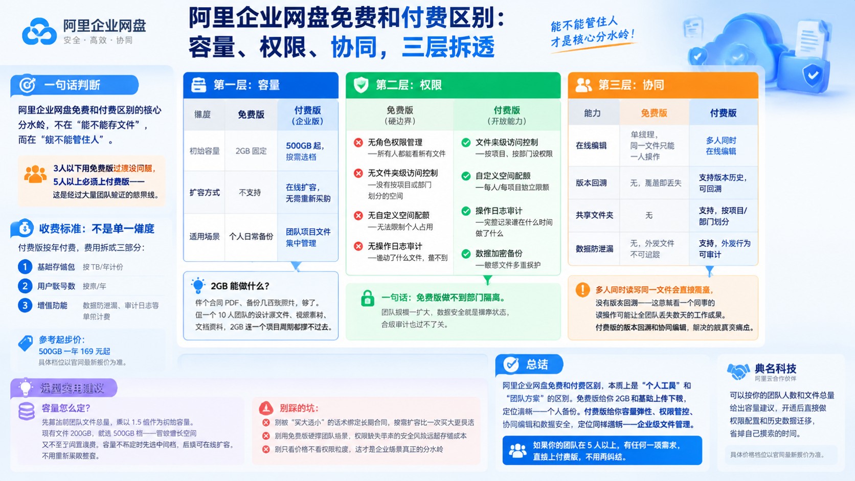 阿里企业网盘免费和付费区别：容量、权限与收费