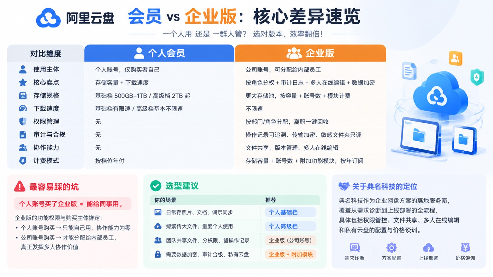 阿里云盘会员和企业版区别：功能、价格与适用场景