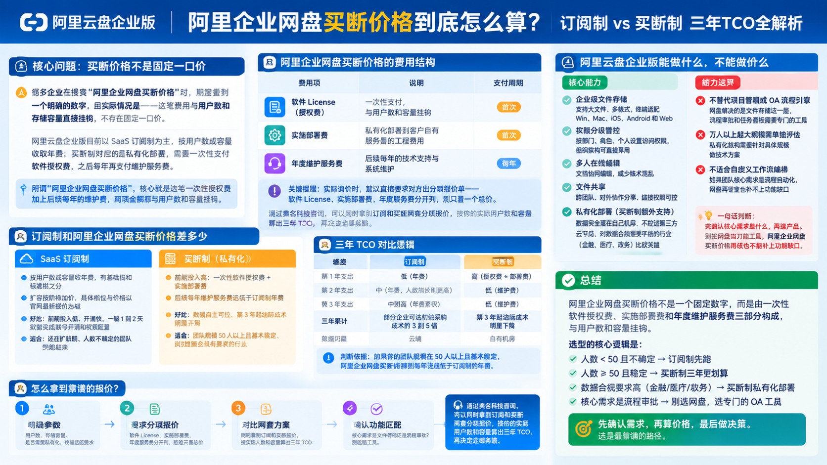 阿里企业网盘买断价格:最新收费标准与订阅对比
