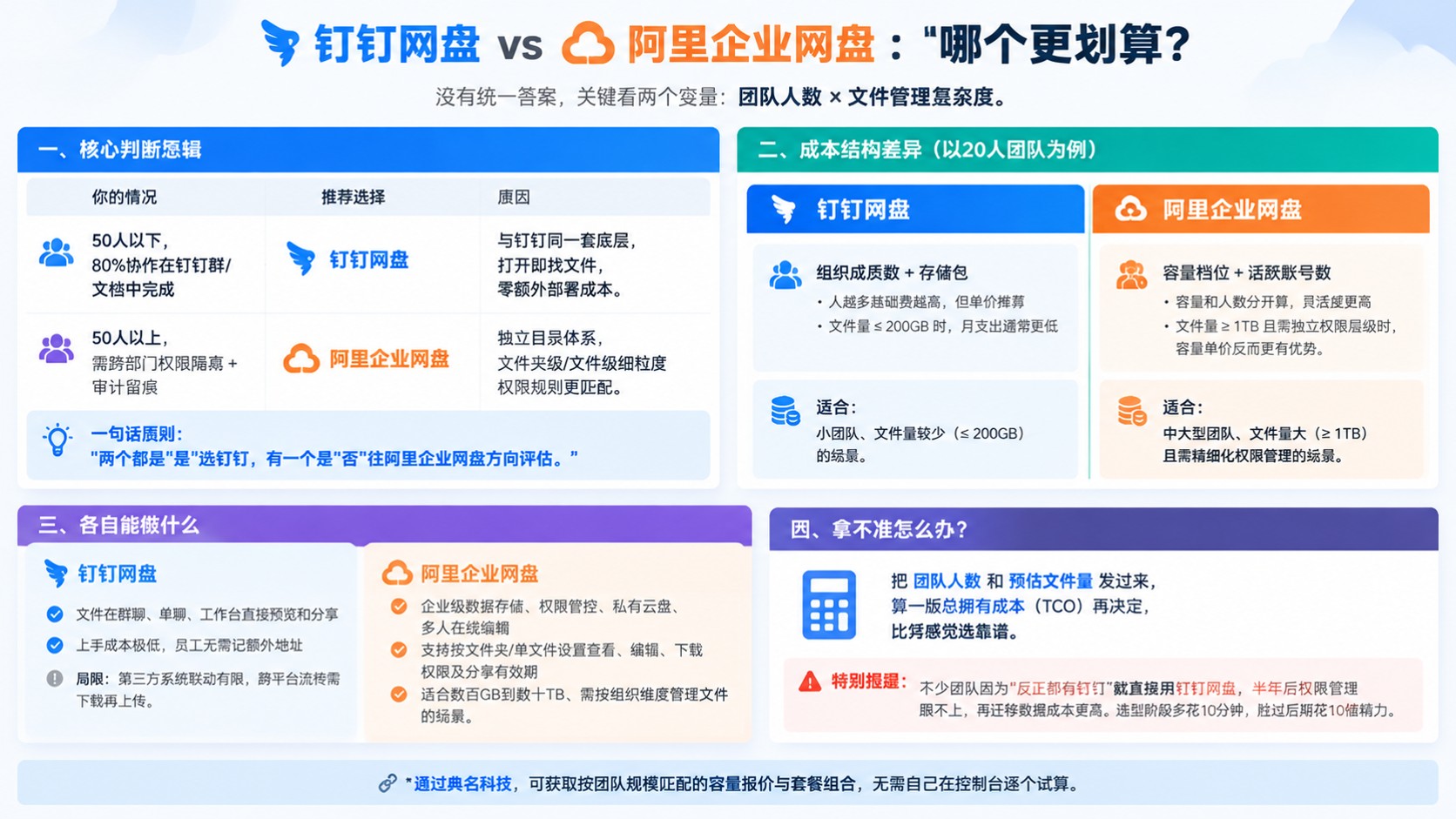 钉钉网盘和阿里企业网盘费用对比：容量、套餐与团队规模
