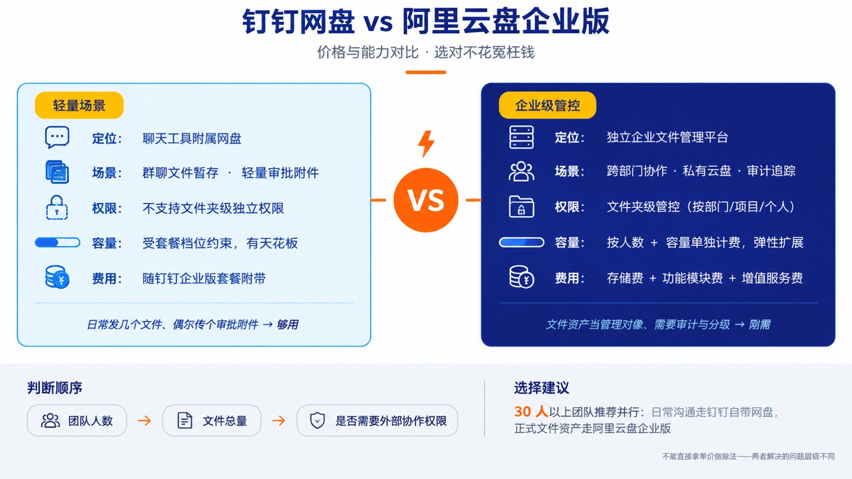 钉钉网盘和阿里云盘企业版价格：最新收费标准与选购建议