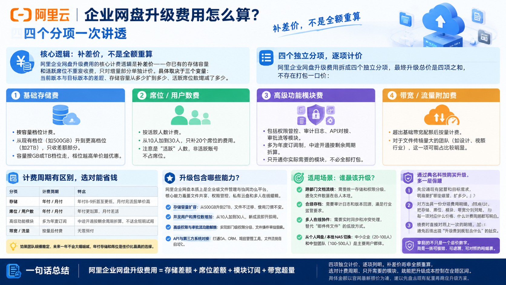 阿里企业网盘升级费用:最新计费明细