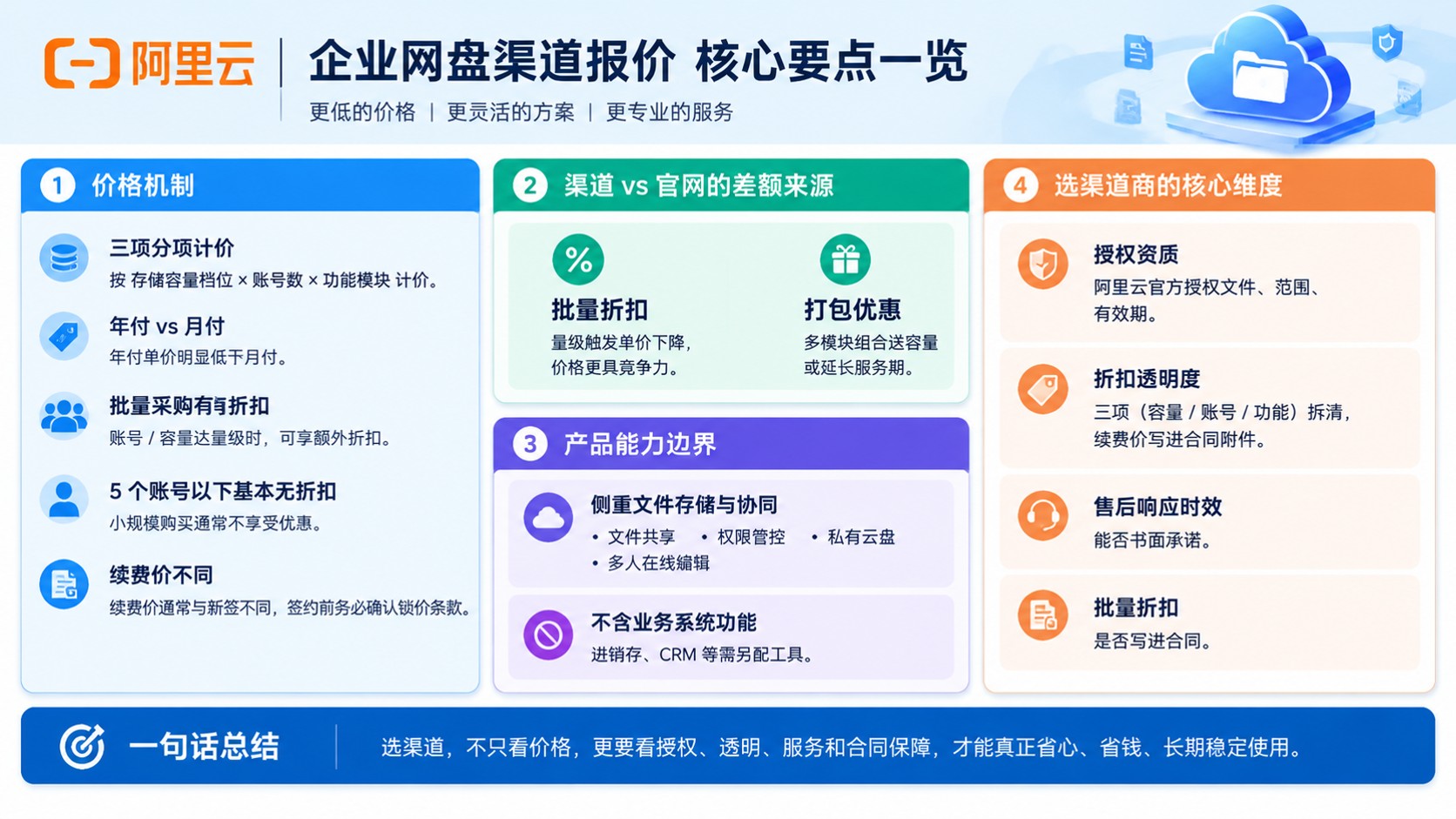 阿里企业网盘渠道报价：价格区间与购买流程