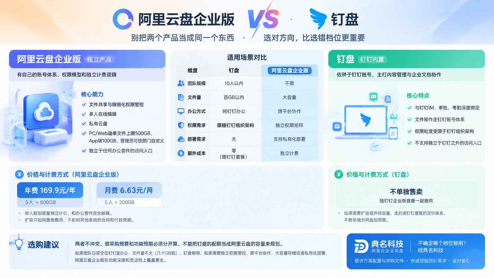 阿里企业网盘和钉钉网盘对比:功能、费用与适用场景