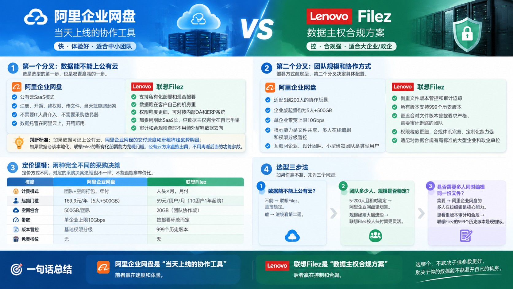 阿里企业网盘和联想企业网盘对比：价格、安全、部署
