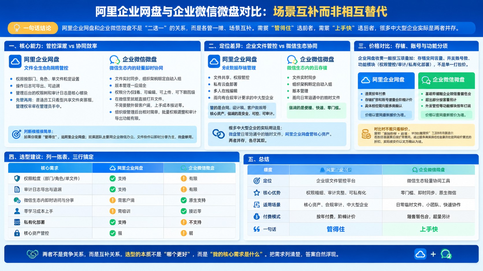 阿里企业网盘与企业微信微盘对比:功能、权限与选型