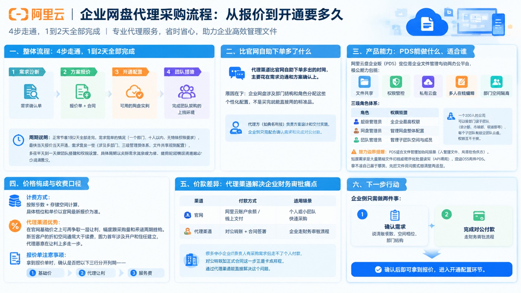 阿里云企业网盘代理采购流程:步骤与周期