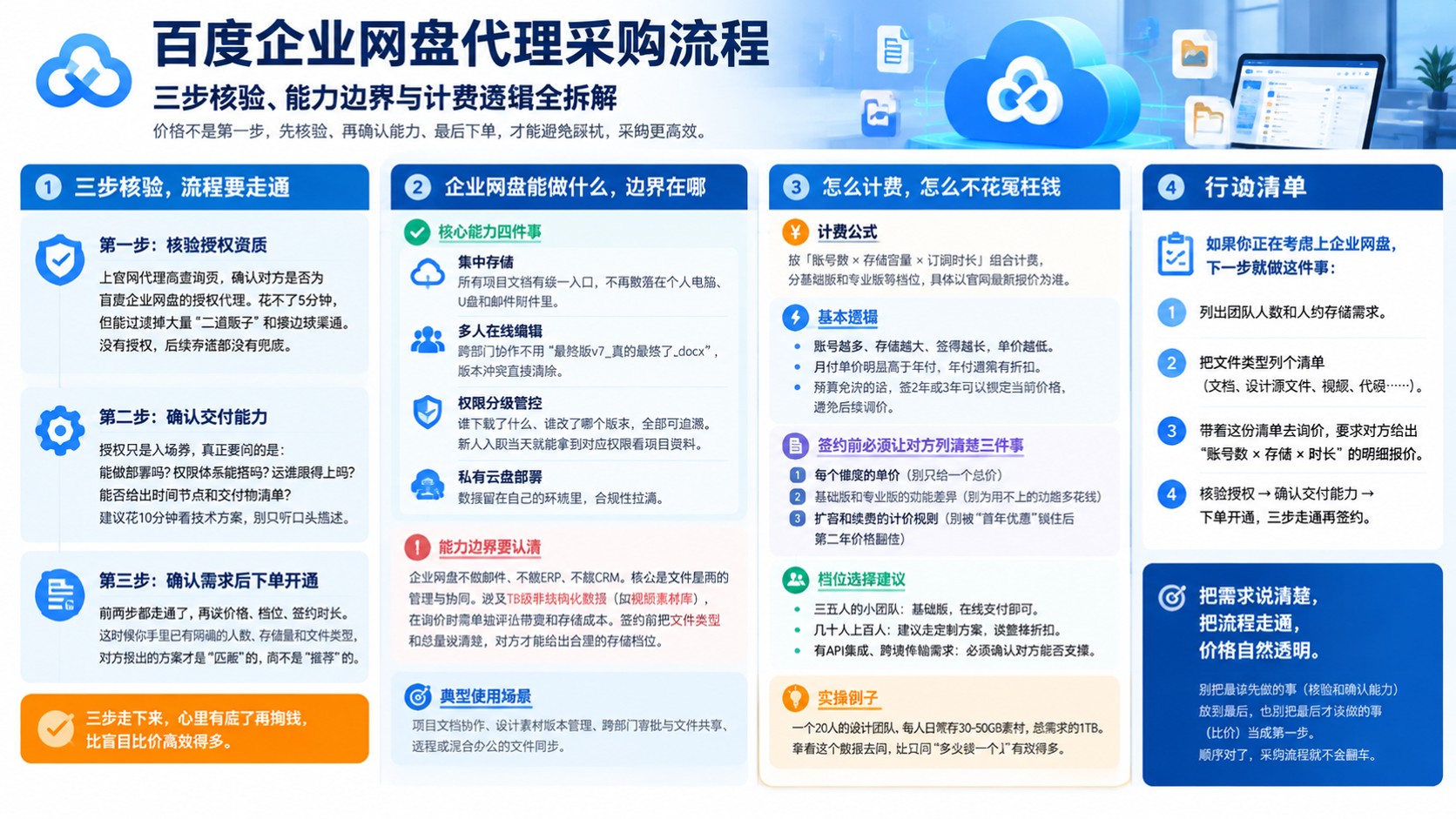 百度企业网盘代理采购流程:核验、下单与售后