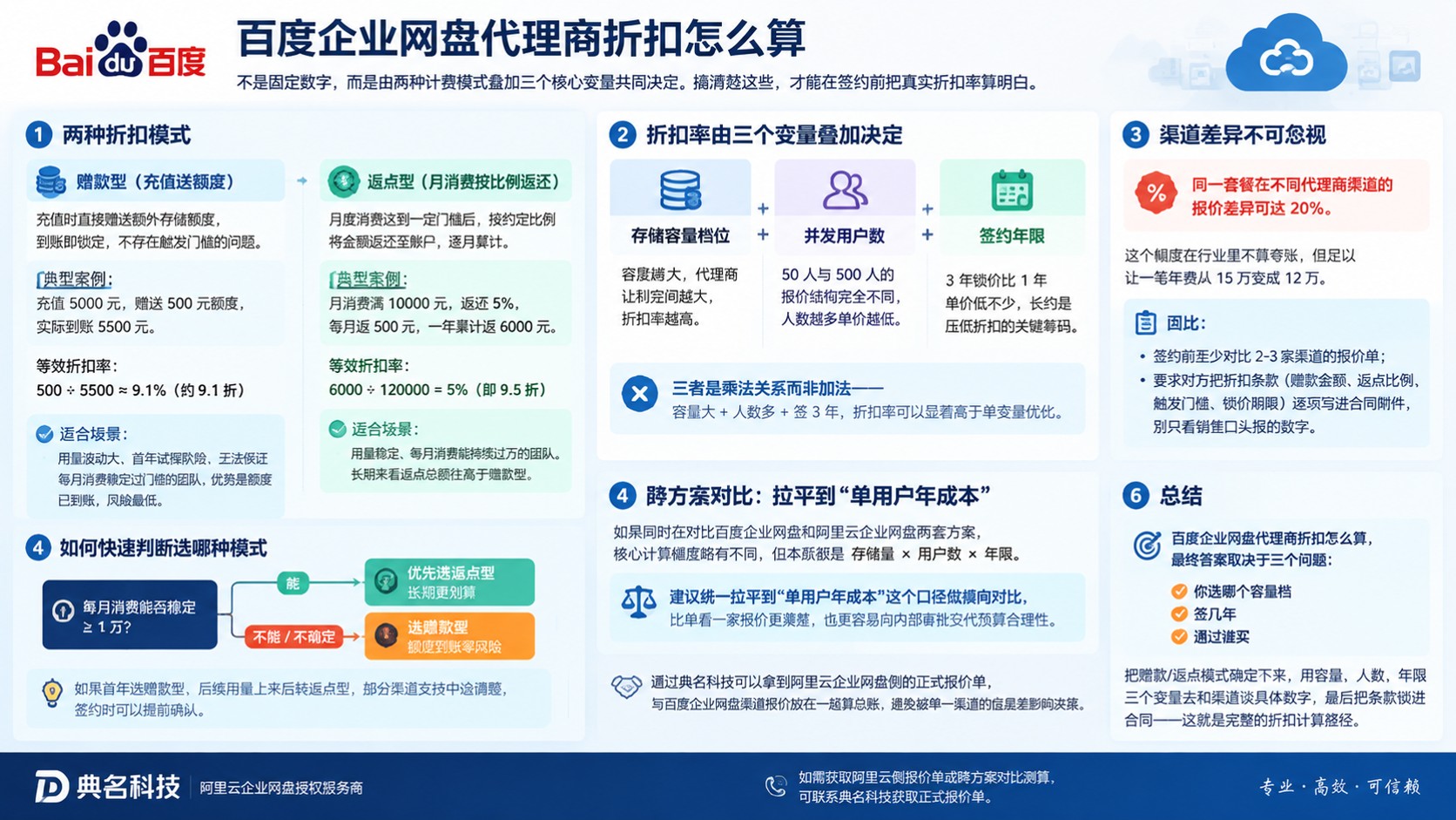 百度企业网盘代理商折扣计算:赠款与返点
