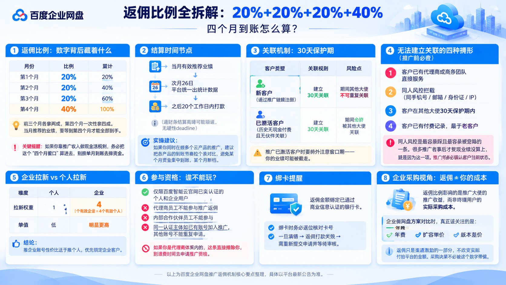 百度企业网盘返佣比例:最新结算规则与到账周期