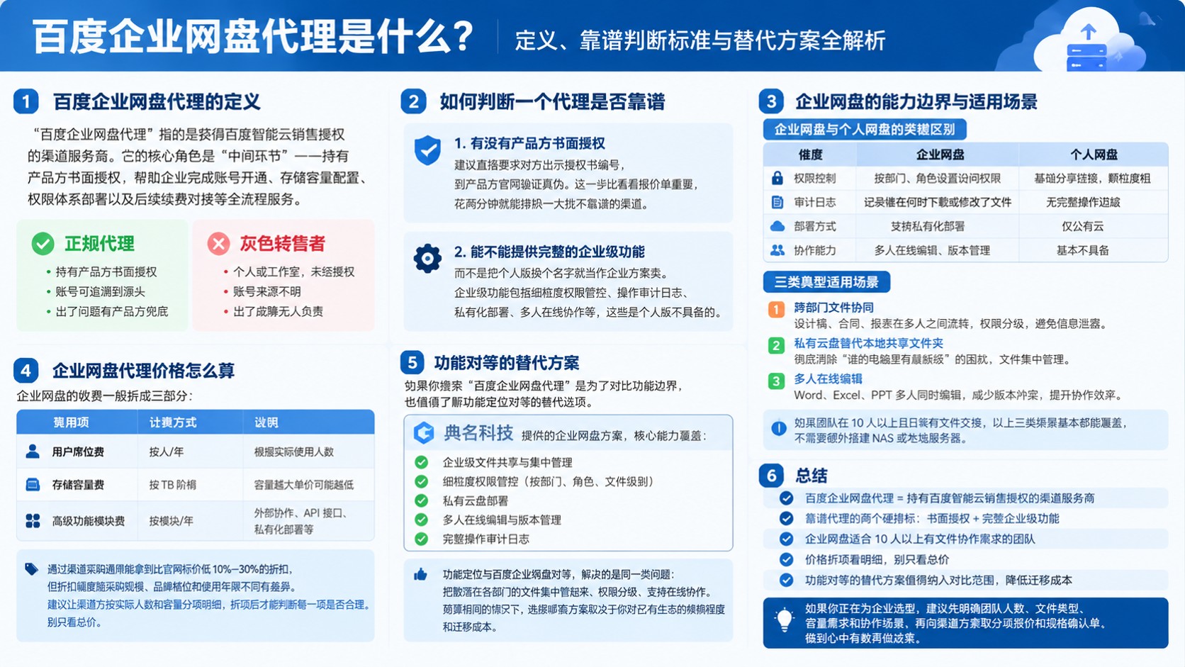 百度企业网盘代理定义与用途:采购渠道与售后