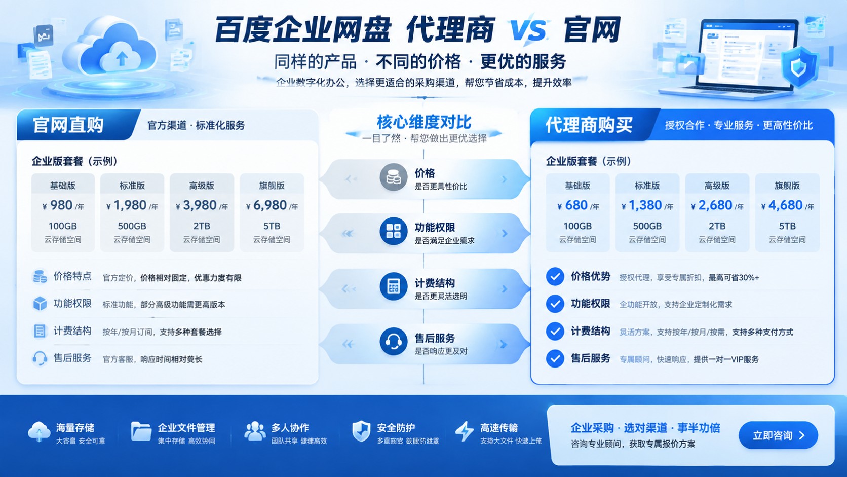 百度企业网盘代理商与官网价格对比:最新报价明细