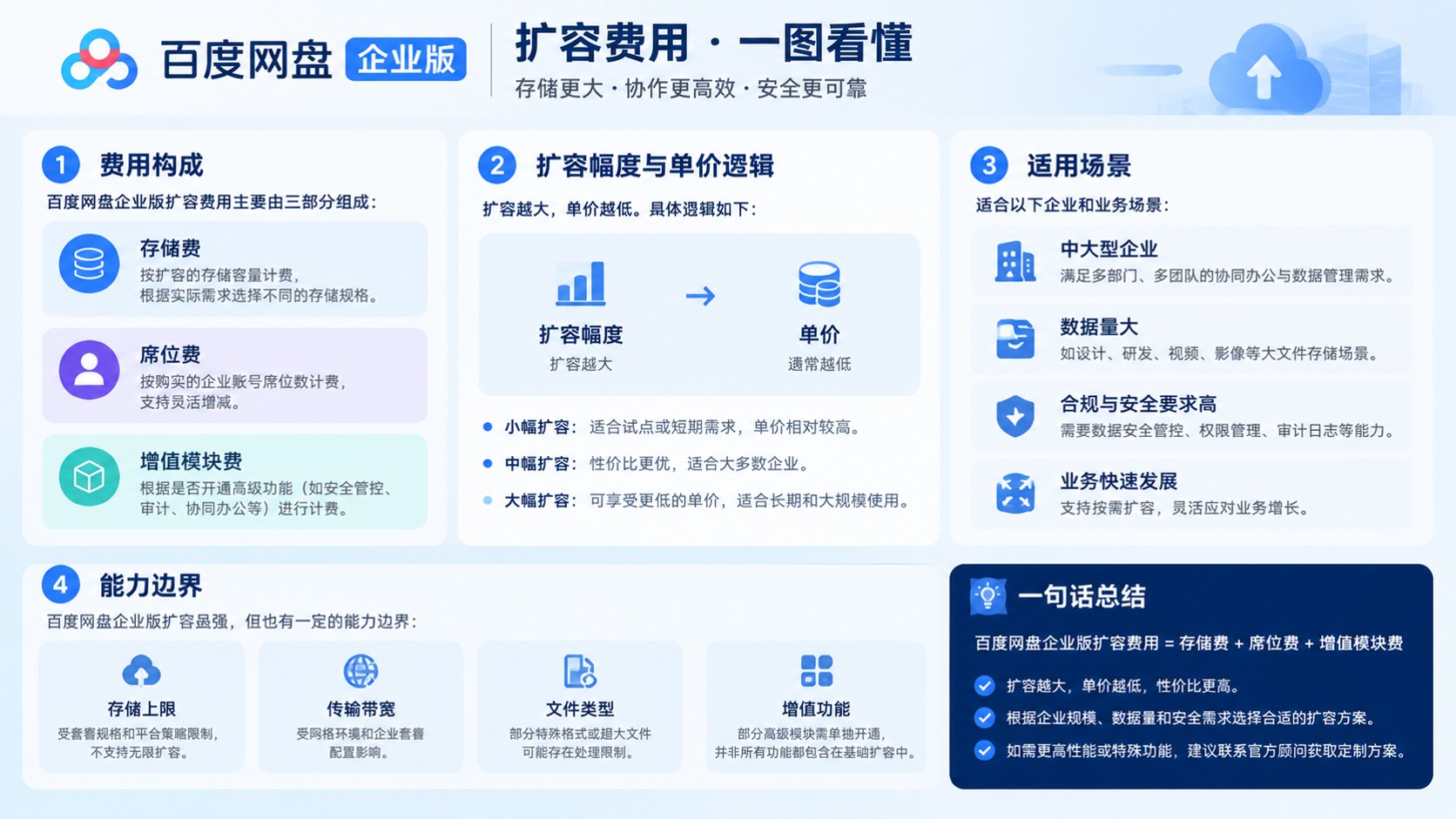 百度网盘企业版扩容价格明细：收费标准与购买口径